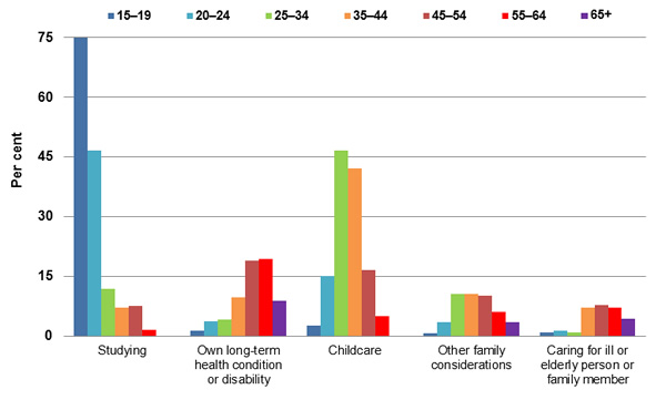 Selected main reasons for not actively seeking work, by age, February 2017